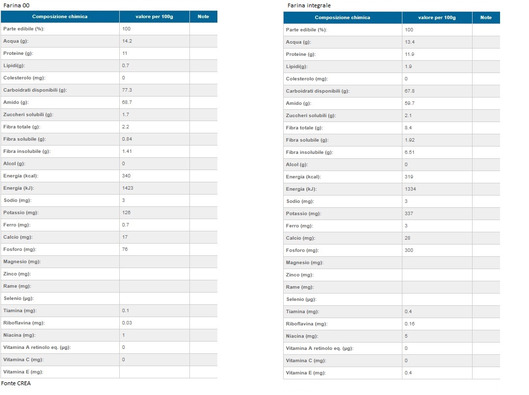 Farina 00 e Farina integrale